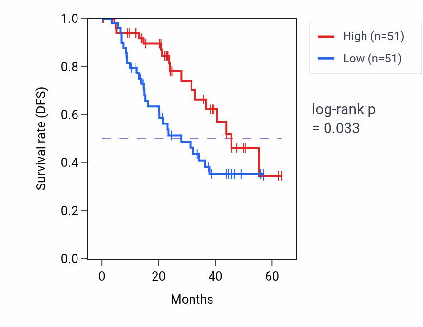 Kaplan&ndash;Meier survival curve for TPRG1L mass-spec protein-high vs -low samples in HNSC.