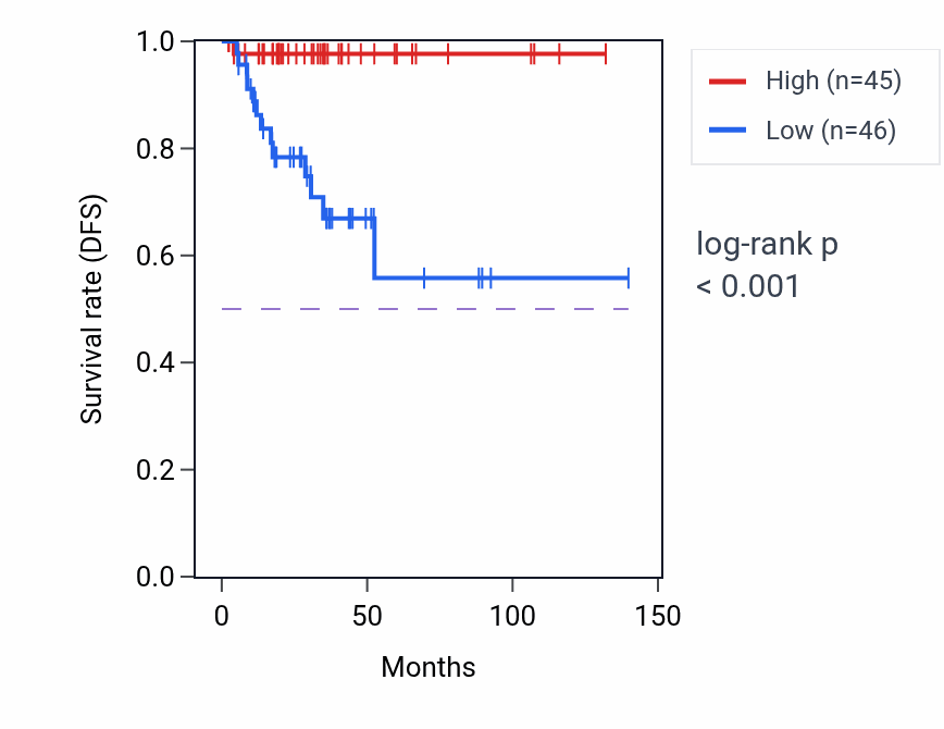 Kaplan&ndash;Meier survival curve for TPRG1LP1 RNA expression in THCA: high vs low expression groups.
