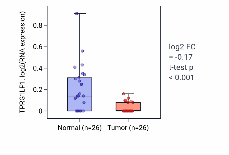 Tumor-vs-normal expression box plot for TPRG1LP1 in BRCA.