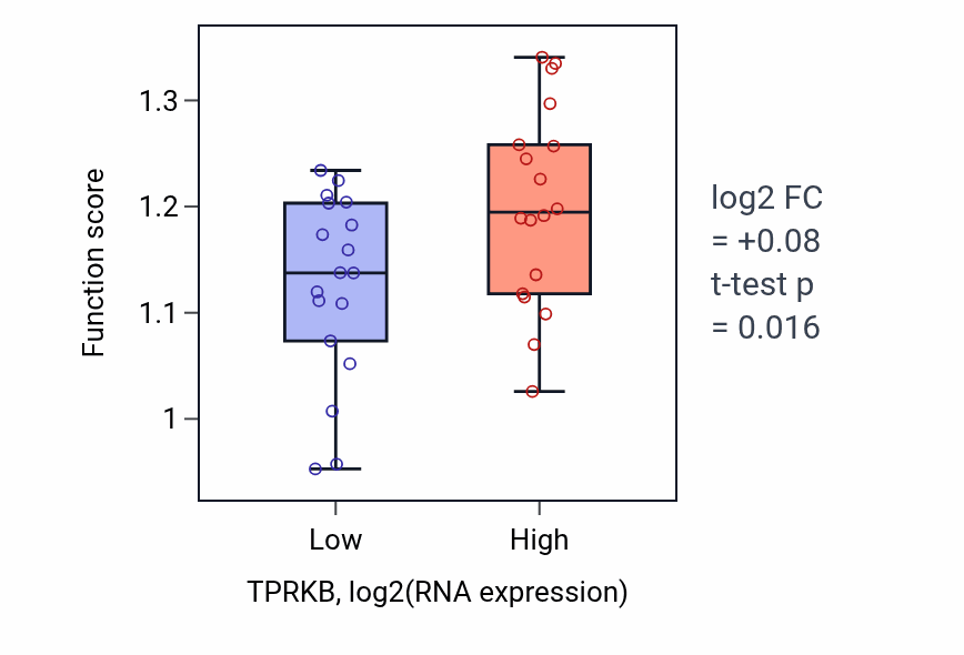 Box plot of Protein localization to kinetochore in TPRKB-low vs TPRKB-high samples in URINARY_TRACT.