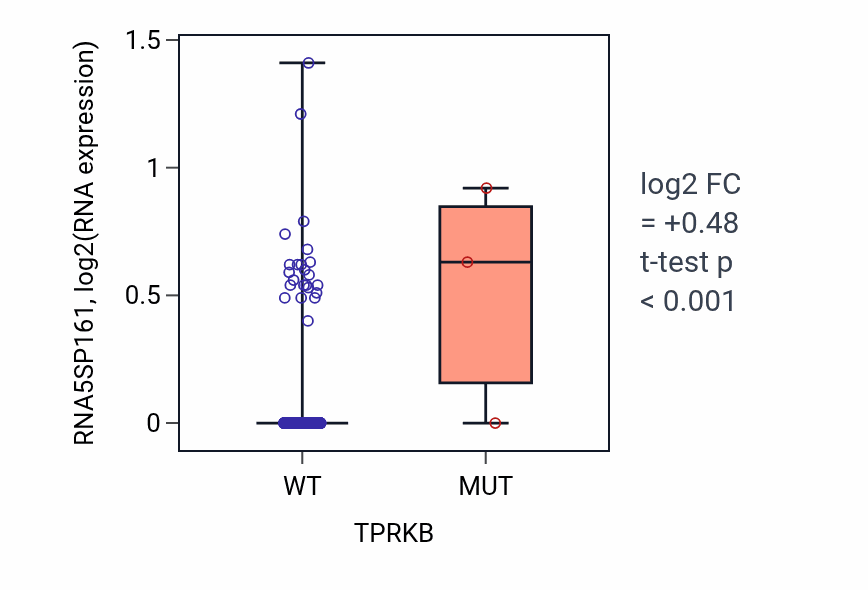 Box plot of RNA5SP161 in TPRKB-low vs TPRKB-high samples in SKCM.