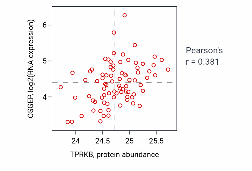 Per-sample scatter of TPRKB vs OSGEP in OV (Pearson r = 0.38).