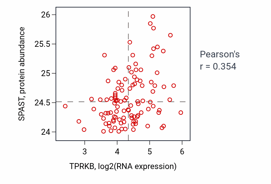 Per-sample scatter of TPRKB vs SPAST in LSCC (Pearson r = 0.35).