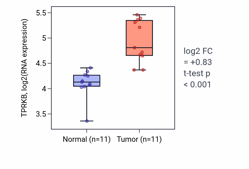 Tumor-vs-normal expression box plot for TPRKB RNA in HNSC.