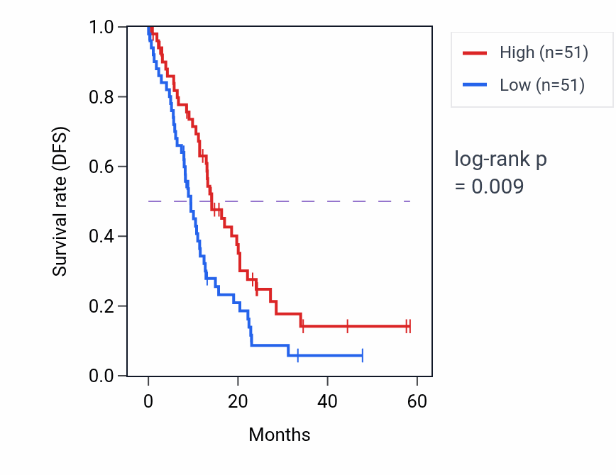 Kaplan&ndash;Meier survival curve for TPRKB mass-spec protein-high vs -low samples in PDAC.