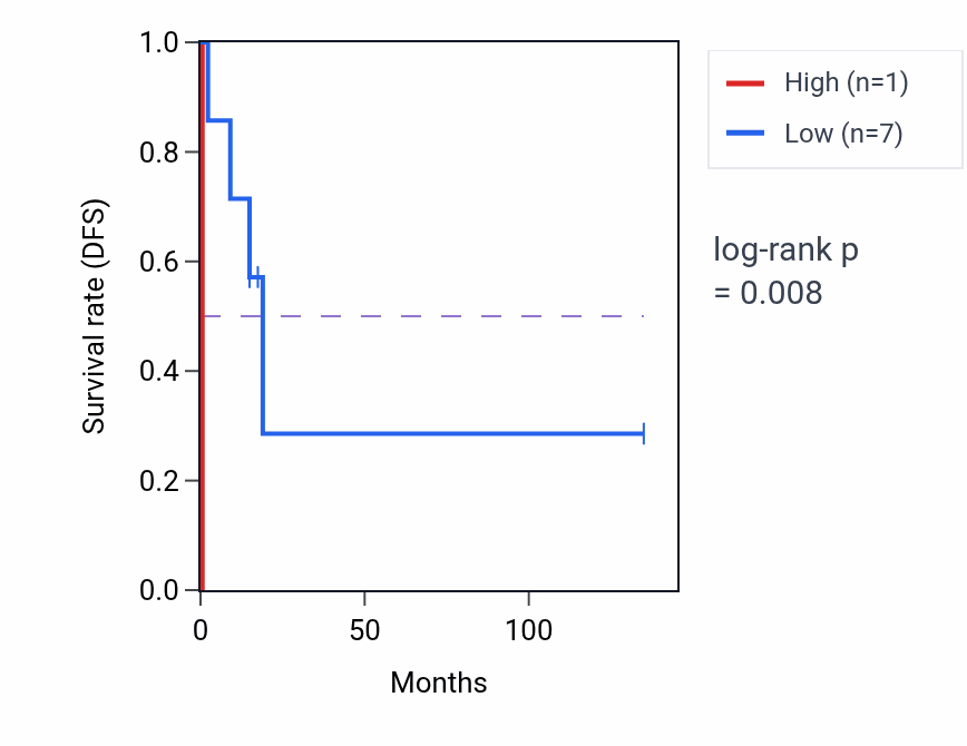 Kaplan&ndash;Meier survival curve for TPRKBP1 RNA expression in SKCM: high vs low expression groups.