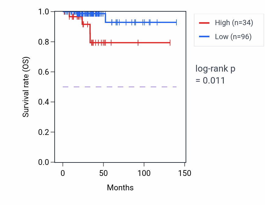 Kaplan&ndash;Meier survival curve for TPRKBP2 RNA expression in THCA: high vs low expression groups.