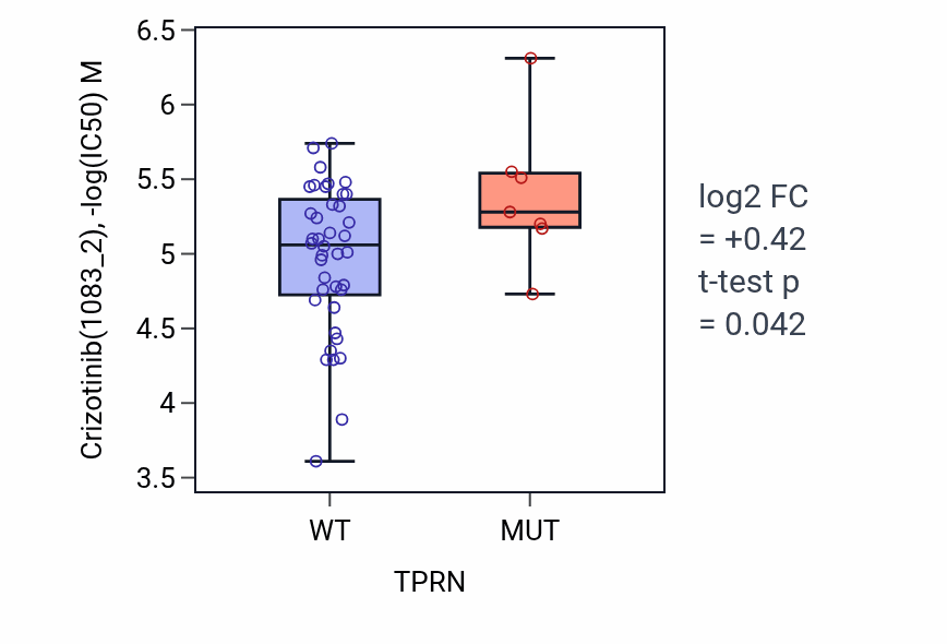 Box plot of Crizotinib in TPRN-low vs TPRN-high samples in LARGE_INTESTINE.
