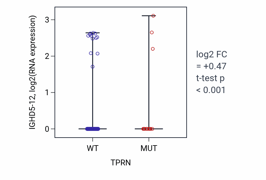 Box plot of IGHD5-12 in TPRN-low vs TPRN-high samples in UCEC.
