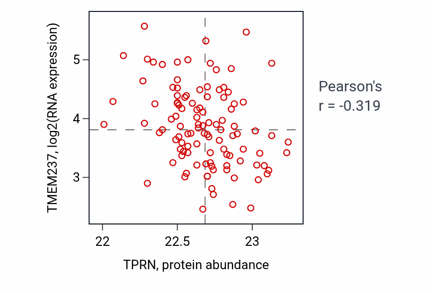 Per-sample scatter of TPRN vs TMEM237 in LSCC (Pearson r = -0.32).