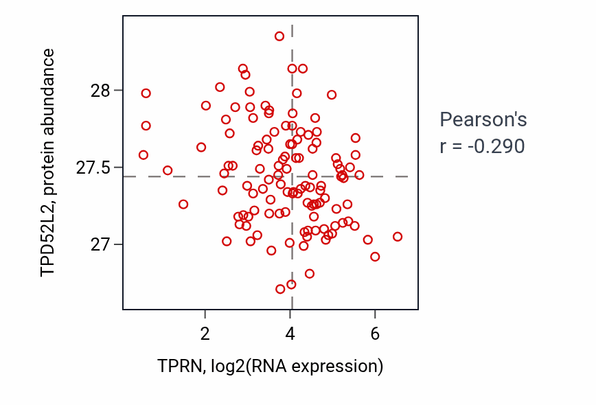 Per-sample scatter of TPRN vs TPD52L2 in BRCA (Pearson r = -0.29).