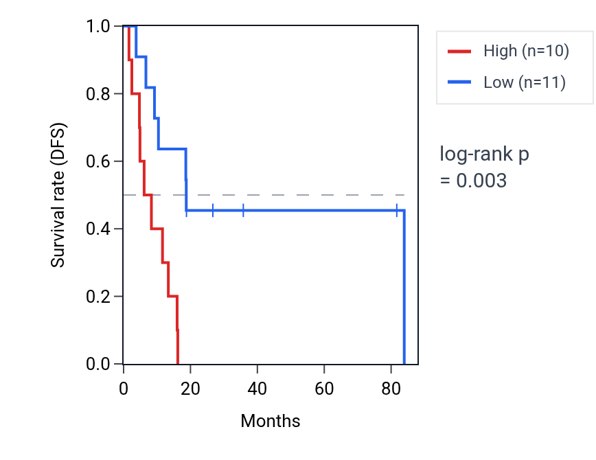 Kaplan&ndash;Meier survival curve for TPRN RNA expression in UCS: high vs low expression groups.