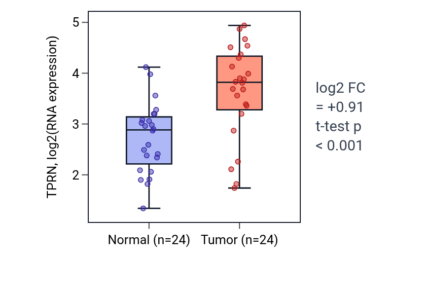 Tumor-vs-normal expression box plot for TPRN in LIHC.