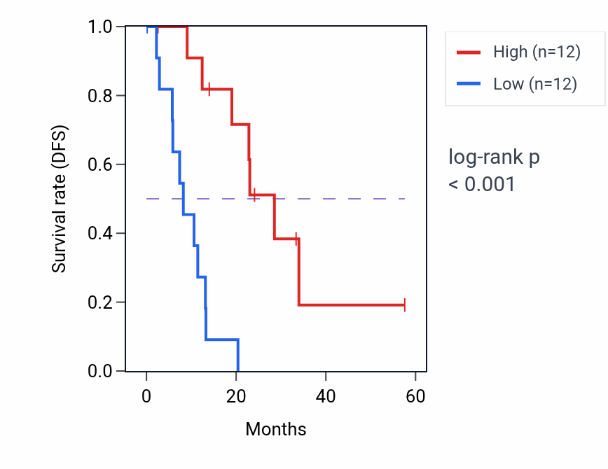 Kaplan&ndash;Meier survival curve for TPRN mass-spec protein-high vs -low samples in PDAC.
