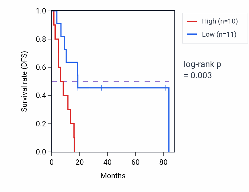 Kaplan&ndash;Meier survival curve for TPRN RNA-high vs -low samples in UCS.