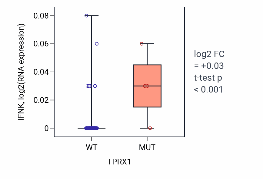 Box plot of IFNK in TPRX1-low vs TPRX1-high samples in LUNG_NSCLC_LUAD.