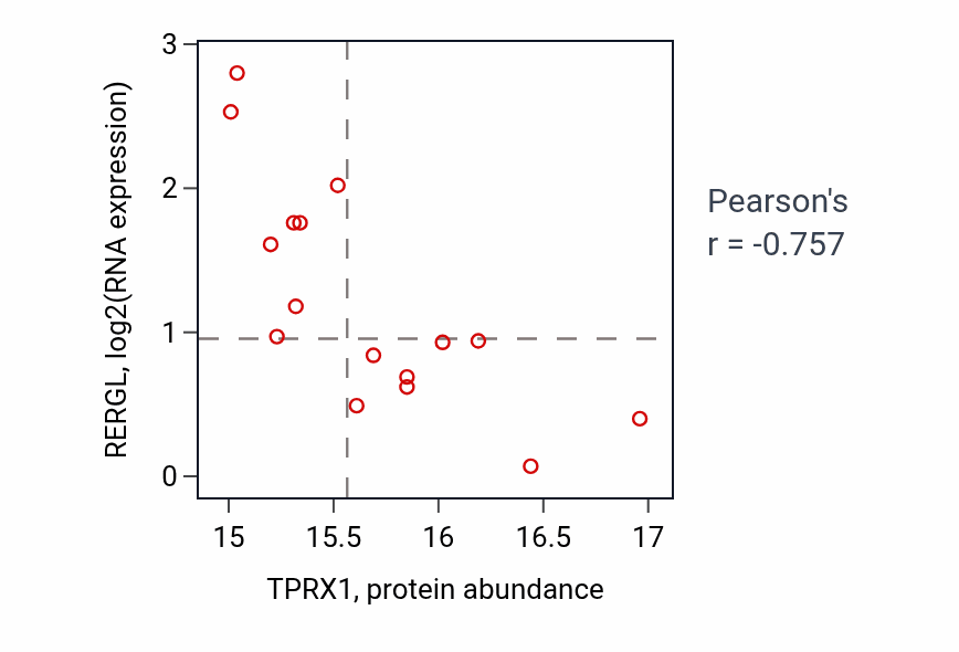 Per-sample scatter of TPRX1 vs RERGL in PDAC (Pearson r = -0.76).