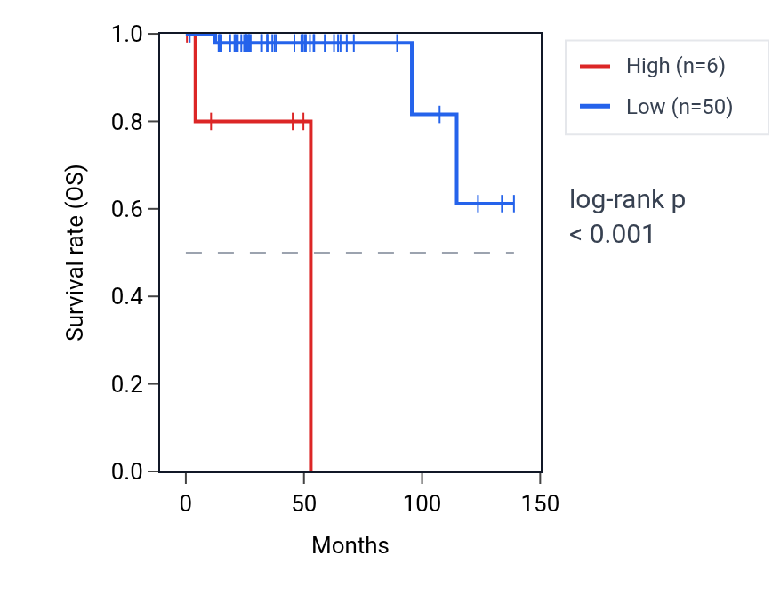 Kaplan&ndash;Meier survival curve for TPRX1 RNA expression in THYM: high vs low expression groups.