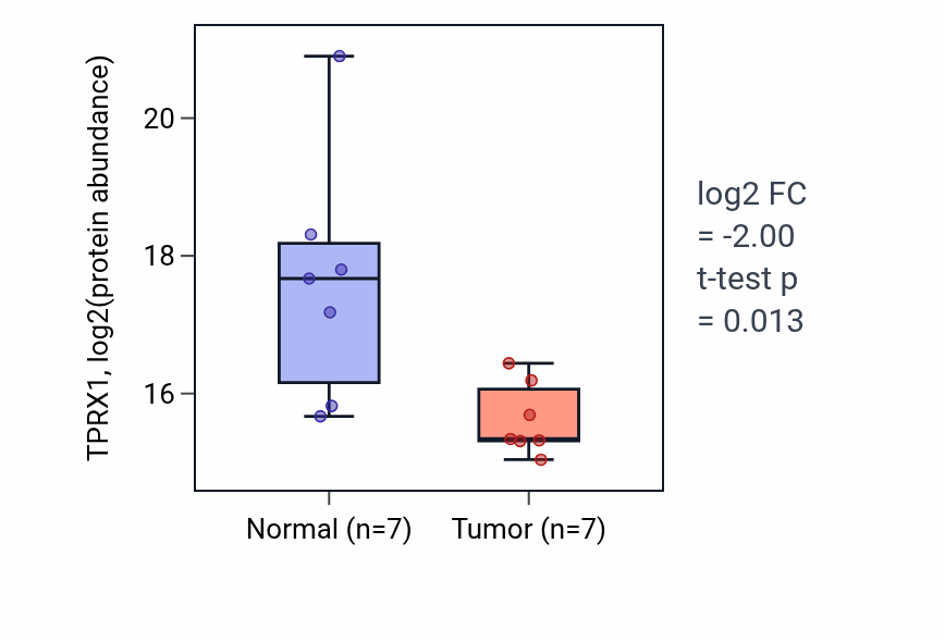 Tumor-vs-normal mass-spec protein box plot for TPRX1 in PDAC.