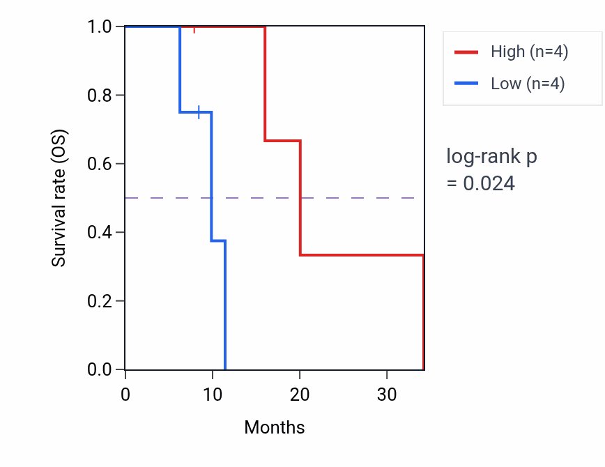 Kaplan&ndash;Meier survival curve for TPRX1 mass-spec protein-high vs -low samples in PDAC.