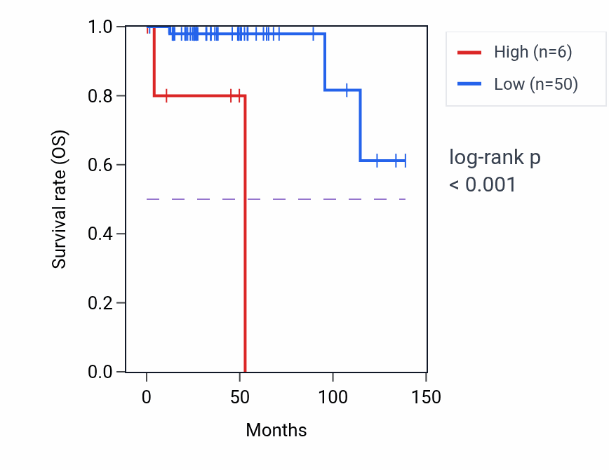 Kaplan&ndash;Meier survival curve for TPRX1 RNA-high vs -low samples in THYM.