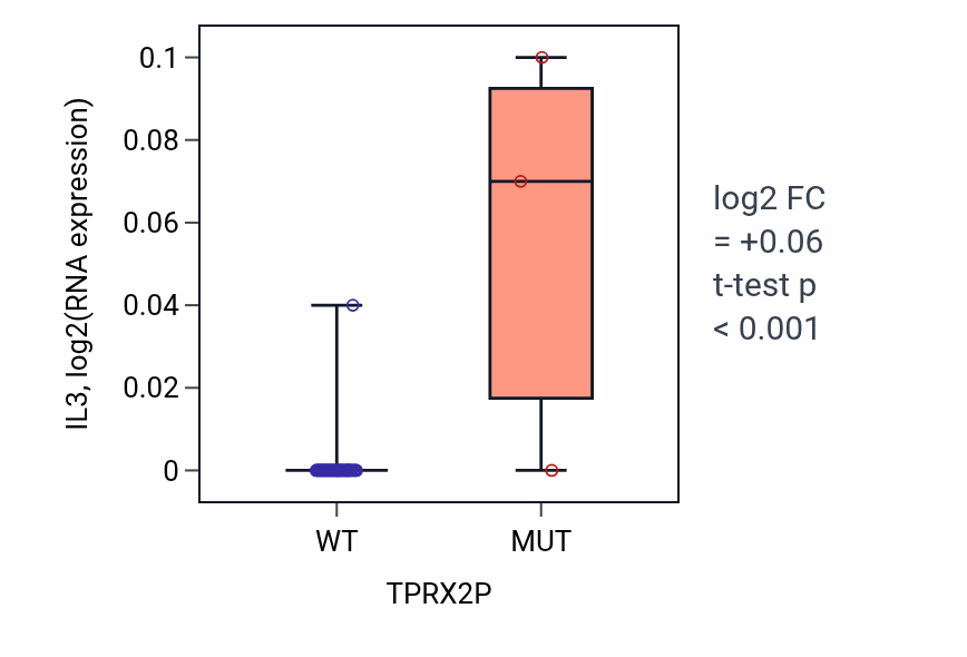 Box plot of IL3 in TPRX2P-low vs TPRX2P-high samples in LUNG_SCLC.