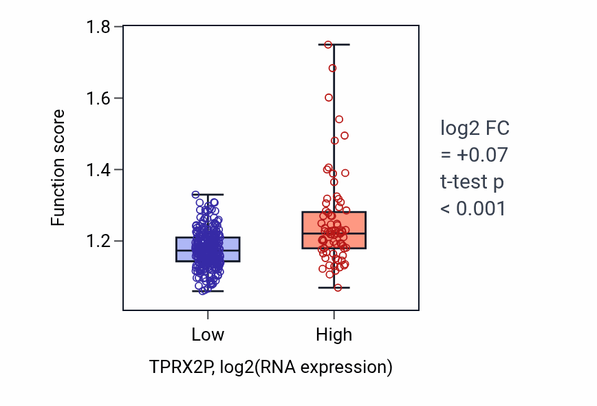 Box plot of Somatic diversification of immunoglobulins in TPRX2P-low vs TPRX2P-high samples in STAD.