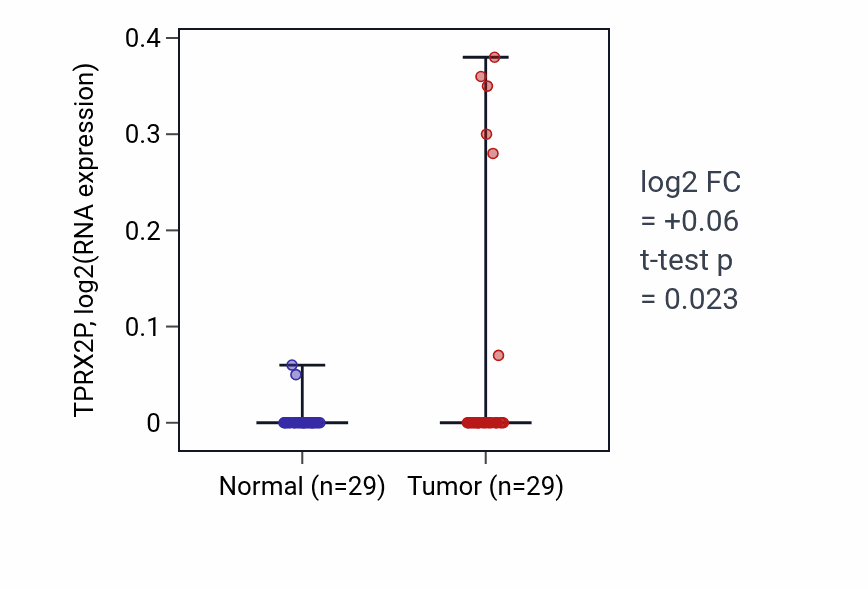 Tumor-vs-normal expression box plot for TPRX2P RNA in HNSC.