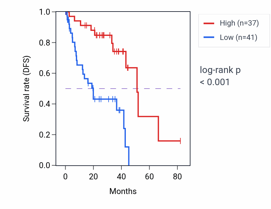 Kaplan&ndash;Meier survival curve for TPRXL RNA expression in UVM: high vs low expression groups.