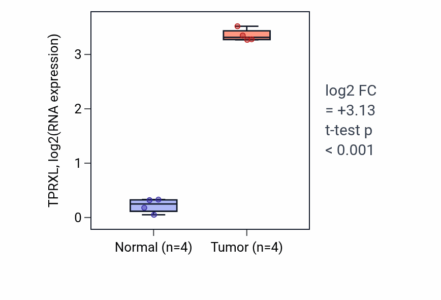 Tumor-vs-normal expression box plot for TPRXL in LUSC.
