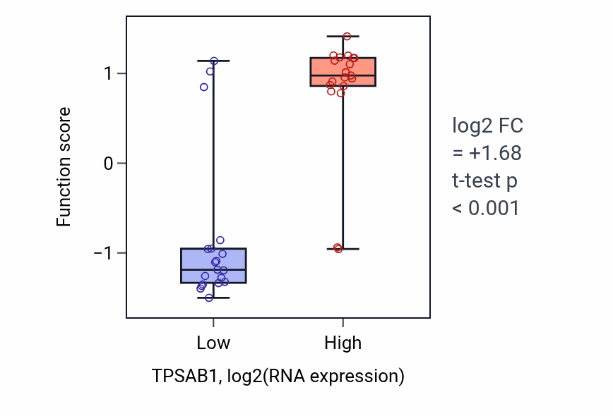 Box plot of Aldosterone biosynthetic process in TPSAB1-low vs TPSAB1-high samples in BONE.