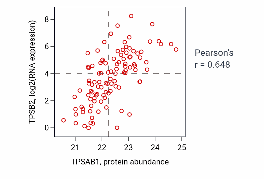 Per-sample scatter of TPSAB1 vs TPSB2 in BRCA (Pearson r = 0.65).