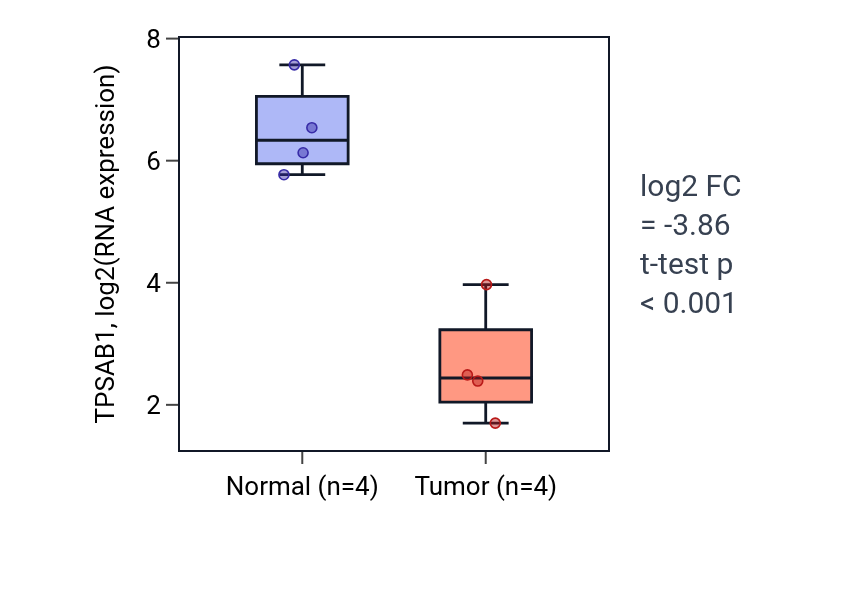 Tumor-vs-normal expression box plot for TPSAB1 in BLCA.