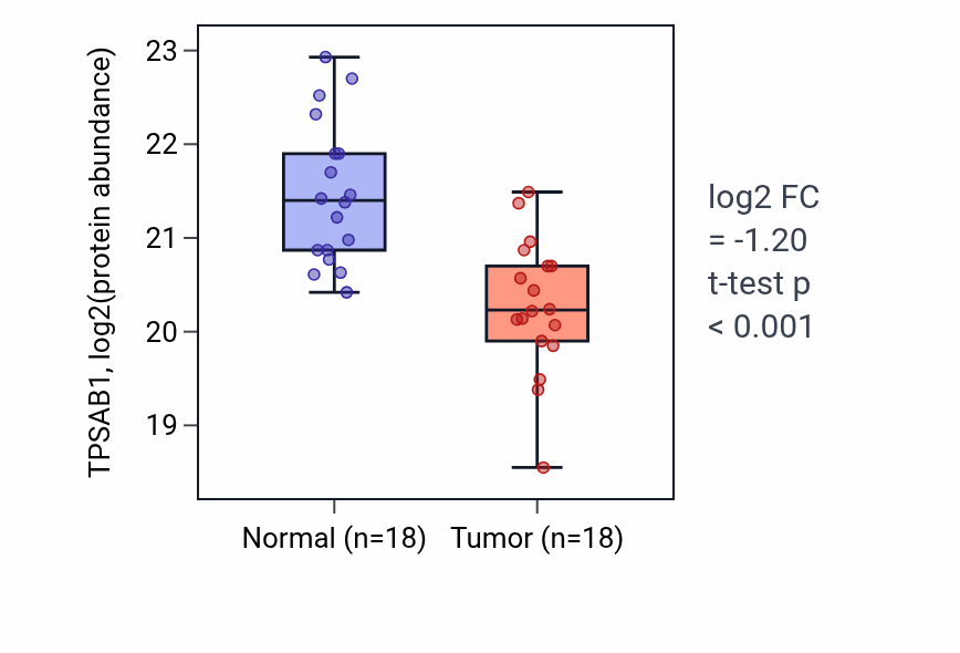 Tumor-vs-normal mass-spec protein box plot for TPSAB1 in HNSC.