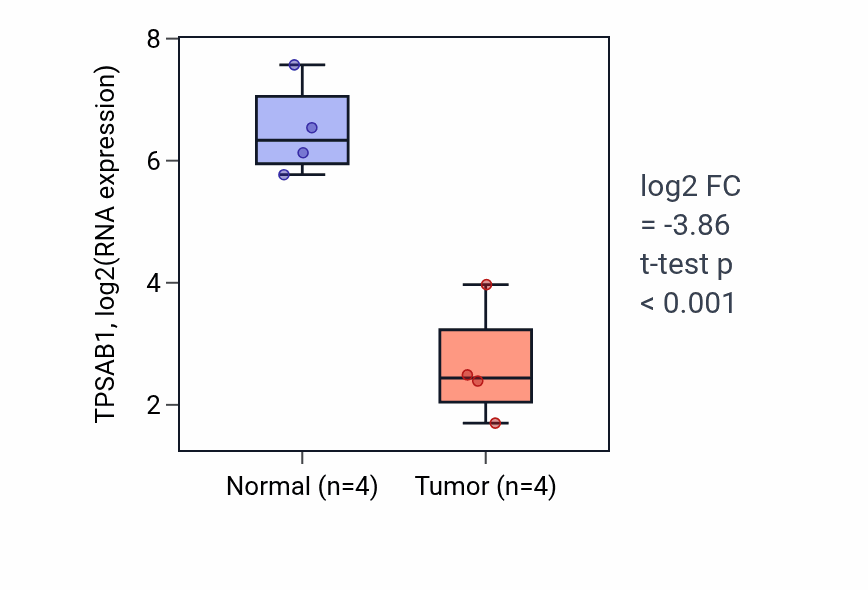 Tumor-vs-normal expression box plot for TPSAB1 RNA in BLCA.