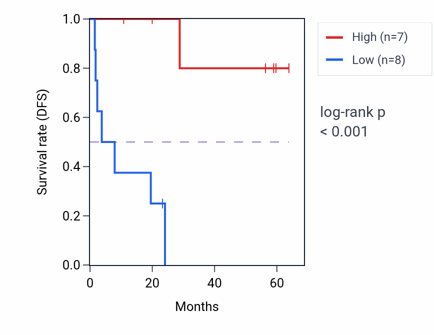 Kaplan&ndash;Meier survival curve for TPSAB1 mass-spec protein-high vs -low samples in CCRCC.