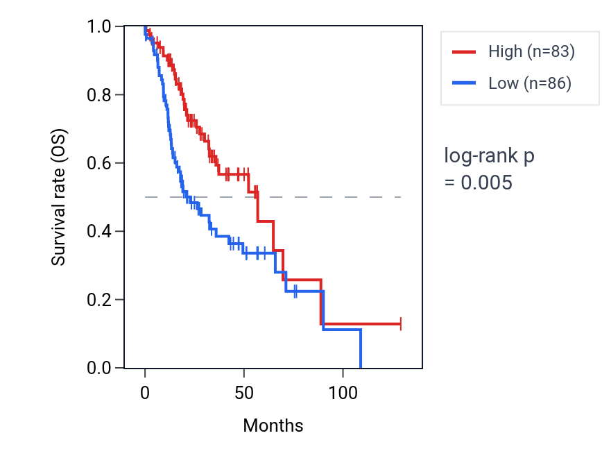 Kaplan&ndash;Meier survival curve for TPSB2 RNA expression in HNSC: high vs low expression groups.