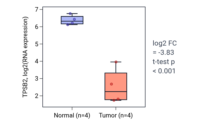 Tumor-vs-normal expression box plot for TPSB2 in BLCA.
