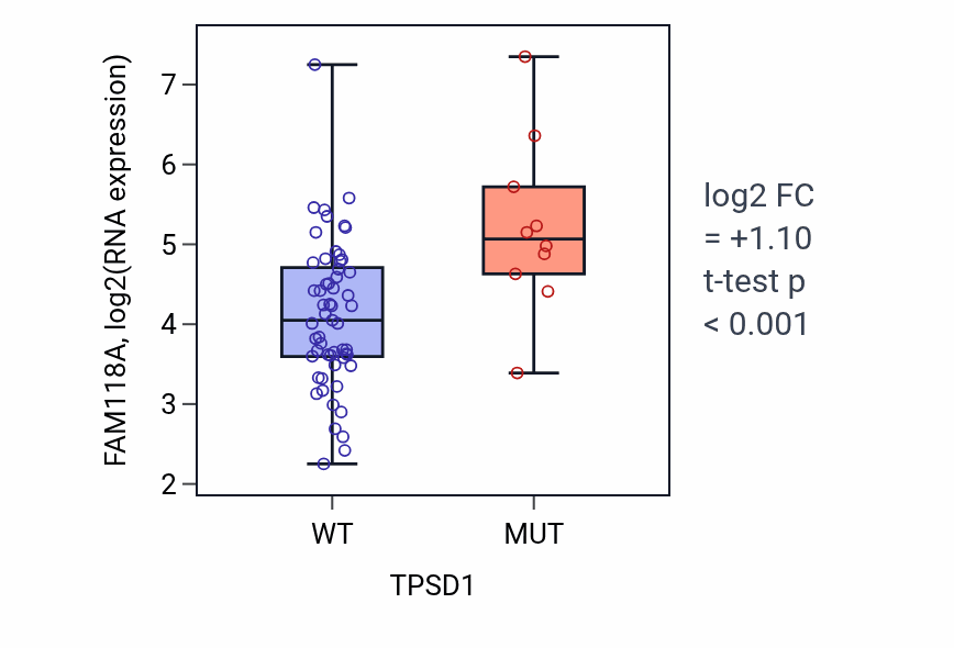 Box plot of FAM118A in TPSD1-low vs TPSD1-high samples in SKIN.