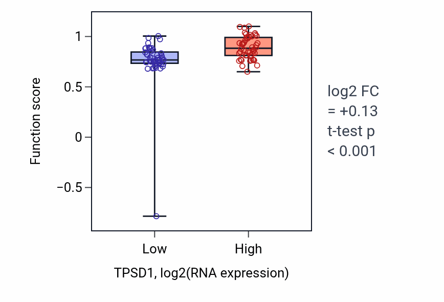 Box plot of Fatty-acyl-CoA transport in TPSD1-low vs TPSD1-high samples in BLOOD_Leukemia.