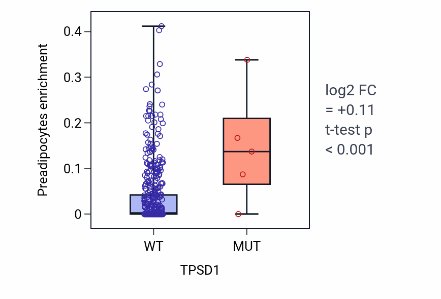 Box plot of Preadipocytes in TPSD1-low vs TPSD1-high samples in SKCM.