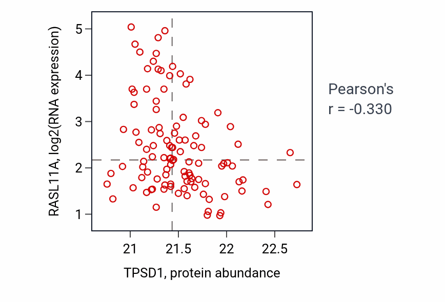 Per-sample scatter of TPSD1 vs RASL11A in LSCC (Pearson r = -0.33).