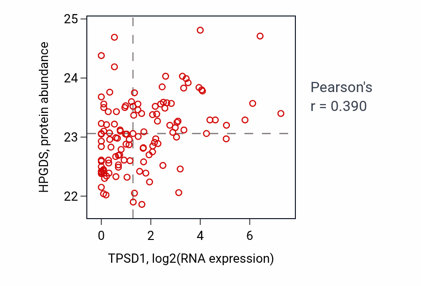 Per-sample scatter of TPSD1 vs HPGDS in BRCA (Pearson r = 0.39).