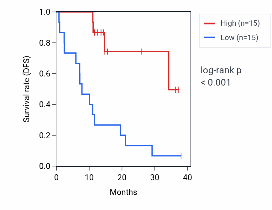 Kaplan&ndash;Meier survival curve for TPSD1 mass-spec protein-high vs -low samples in LUAD.
