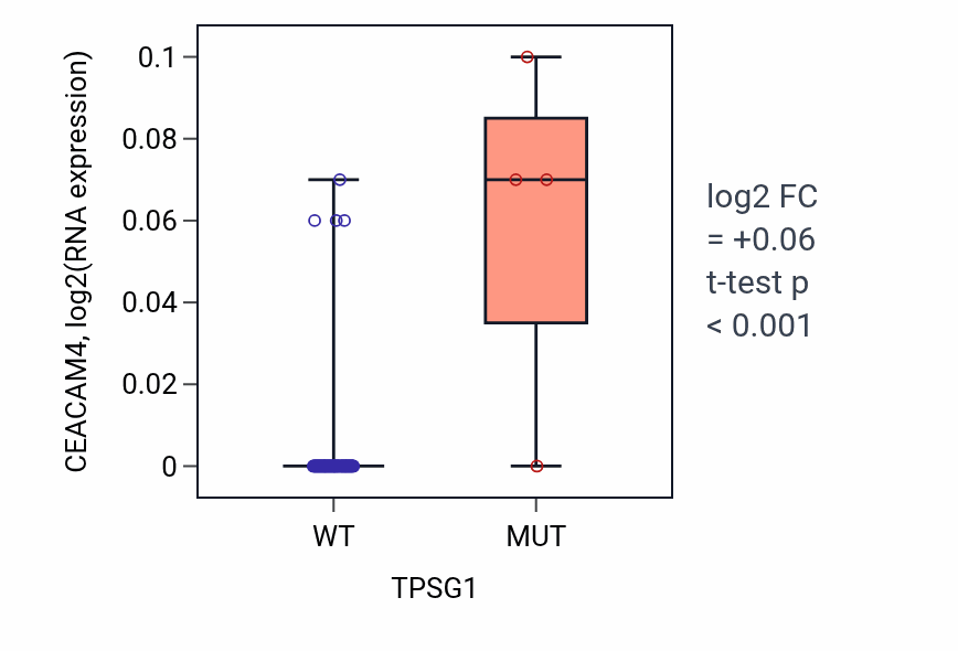 Box plot of CEACAM4 in TPSG1-low vs TPSG1-high samples in BLOOD_Lymphoma.