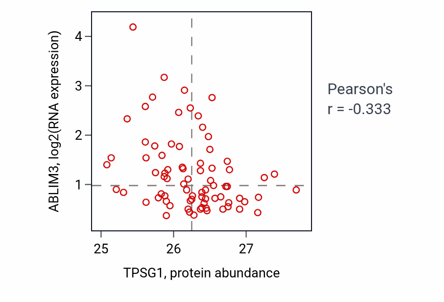 Per-sample scatter of TPSG1 vs ABLIM3 in UCEC (Pearson r = -0.33).
