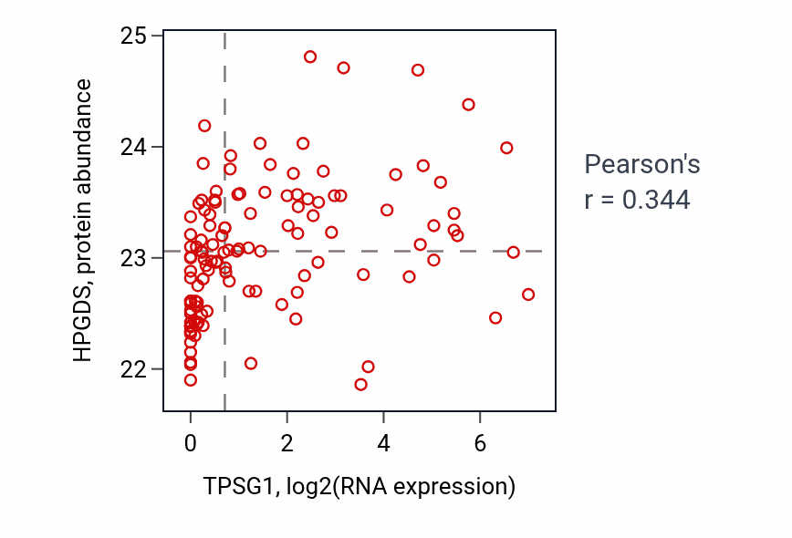 Per-sample scatter of TPSG1 vs HPGDS in BRCA (Pearson r = 0.34).