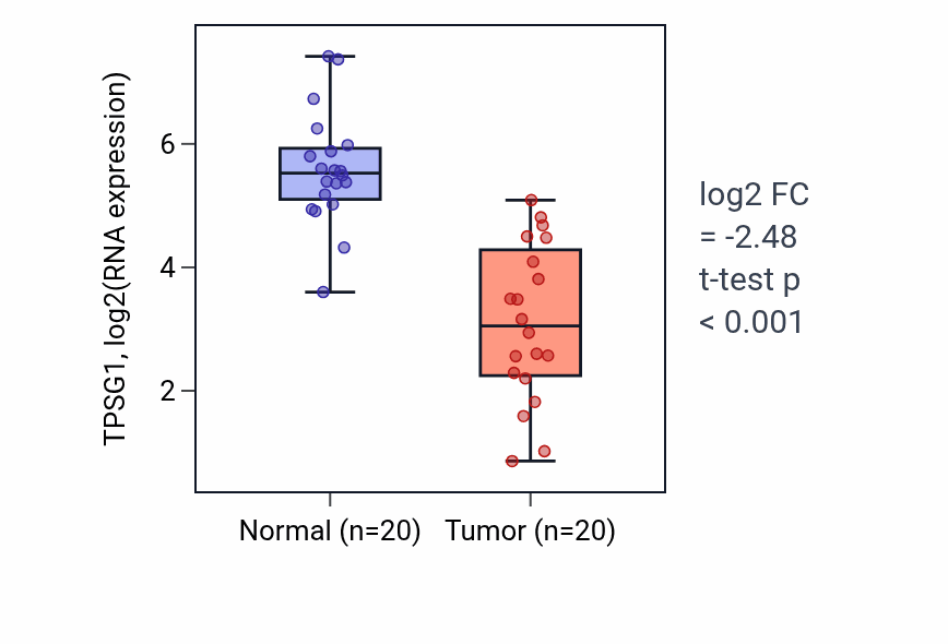 Tumor-vs-normal expression box plot for TPSG1 RNA in COAD.