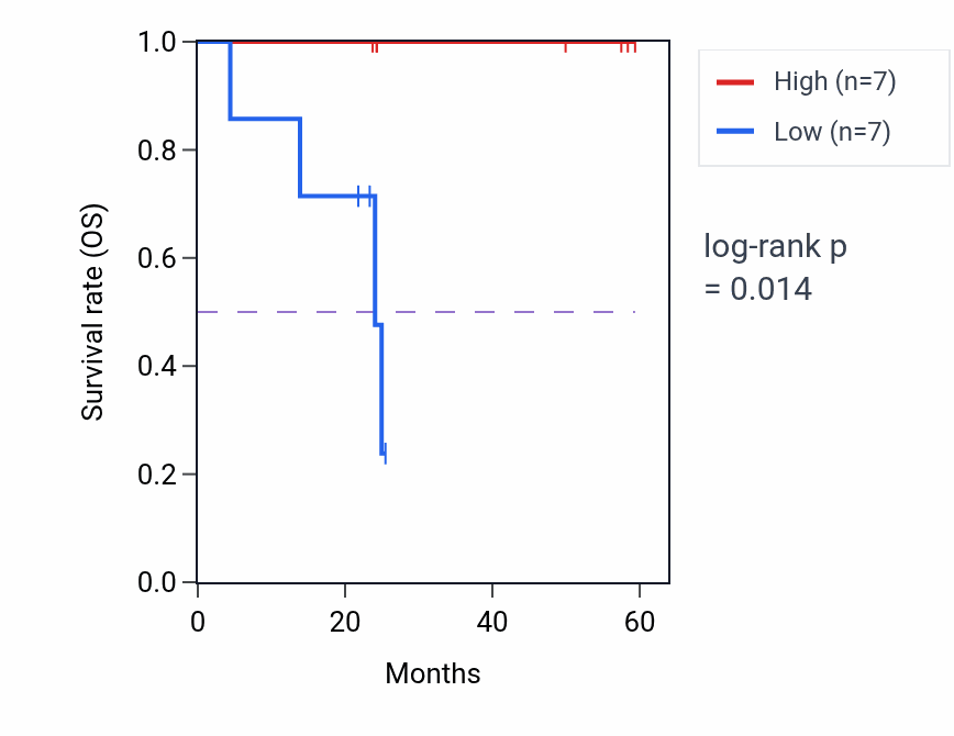 Kaplan&ndash;Meier survival curve for TPSG1 mass-spec protein-high vs -low samples in UCEC.