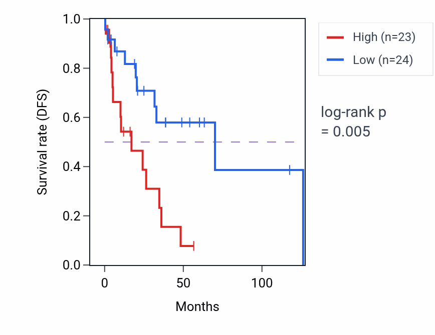 Kaplan&ndash;Meier survival curve for TPSP2 RNA expression in LUSC: high vs low expression groups.